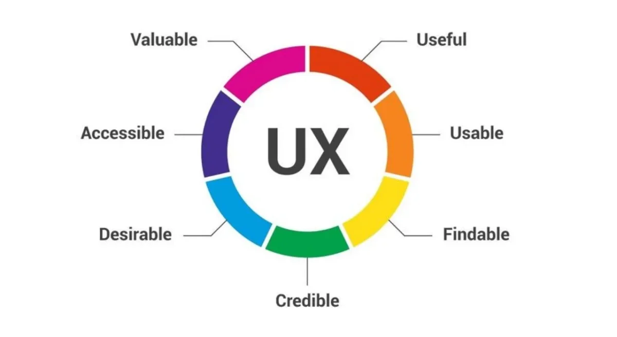 7 pillars of UX design